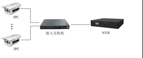 監(jiān)控工程項目，到底該如何組網？